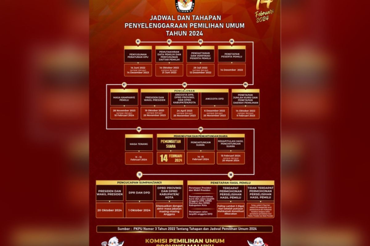 KPU Maluku keluarkan alur tahapan penyelenggaraan Pemilu 2024