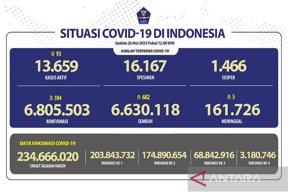 Sebanyak 3,18 juta warga Indonesia sudah divaksinasi booster kedua