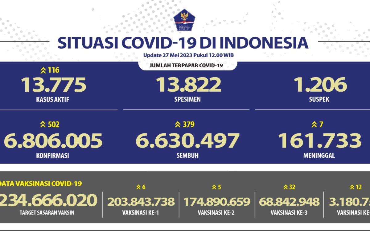 379 orang di Indonesia sembuh dari COVID-19 pada Sabtu