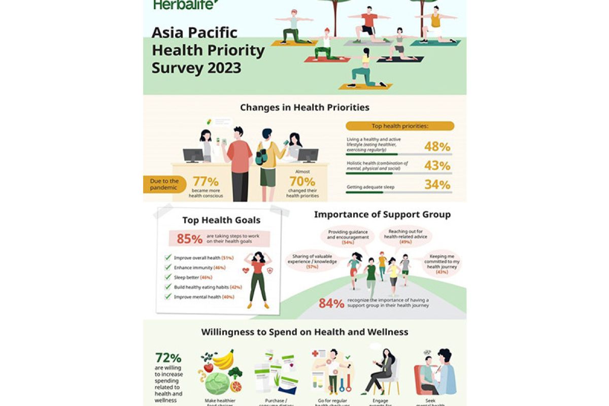 Peningkatan Kondisi Kesehatan, Kualitas Tidur, dan Kekebalan Tubuh Menjadi Tiga Target Kesehatan Utama Herbalife