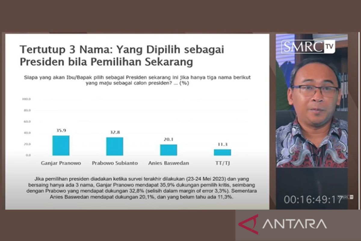 SMRC: Elektabilitas Ganjar unggul dari Prabowo dan Anies