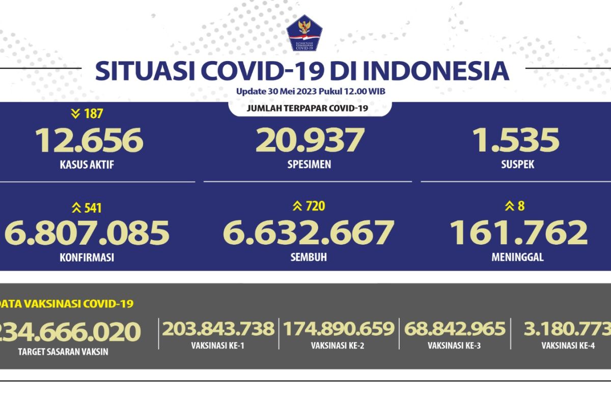 720 orang di Indonesia sembuh dari COVID-19 pada Selasa