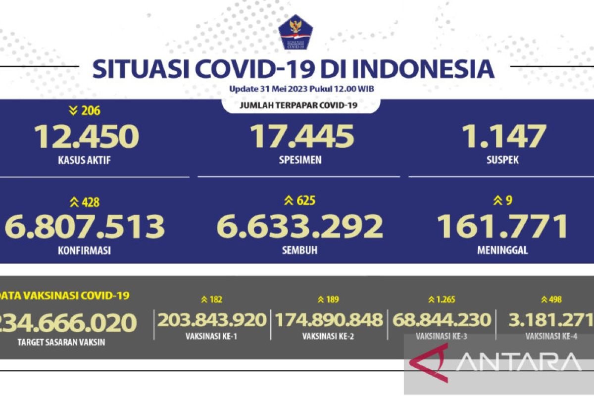 Penerima vaksinasi COVID-19 booster kedua di Indonesia capai 3,18 juta