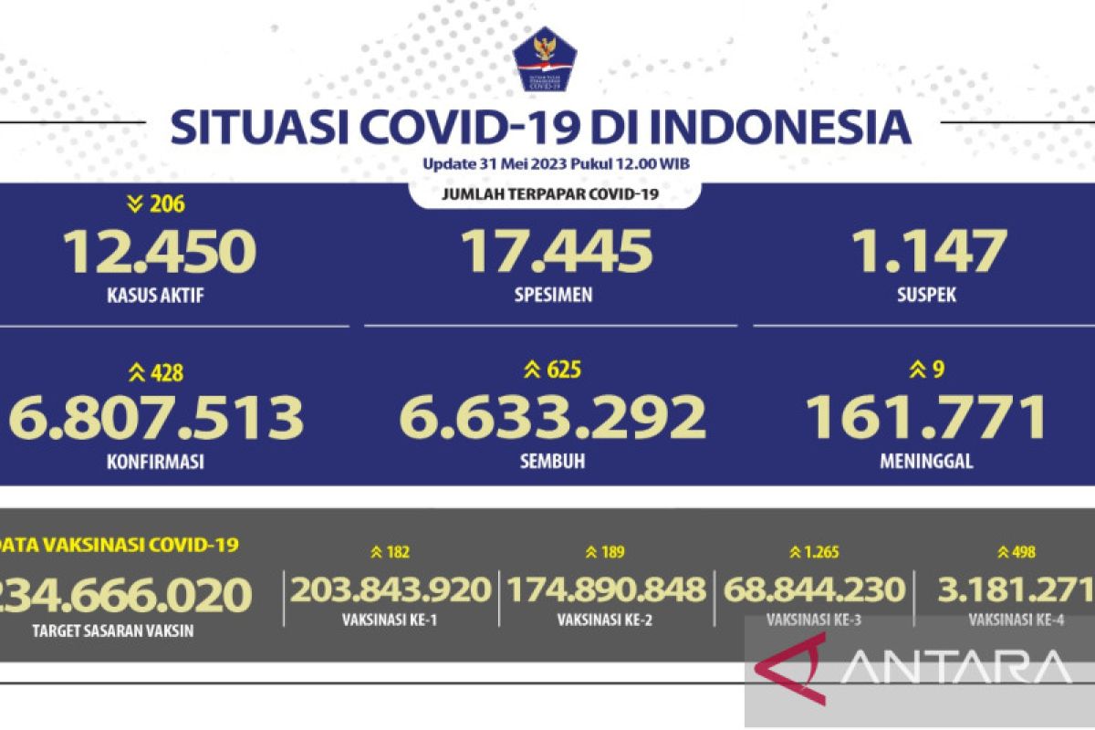 Penerima vaksinasi COVID-19 booster kedua capai 3,18 juta