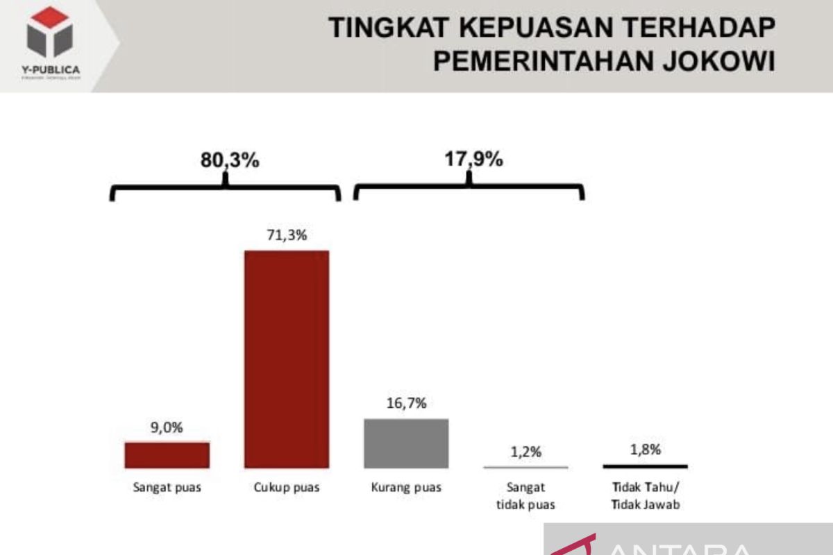 Survei Y-Publica tunjukkan 80,3 persen puas kinerja Jokowi