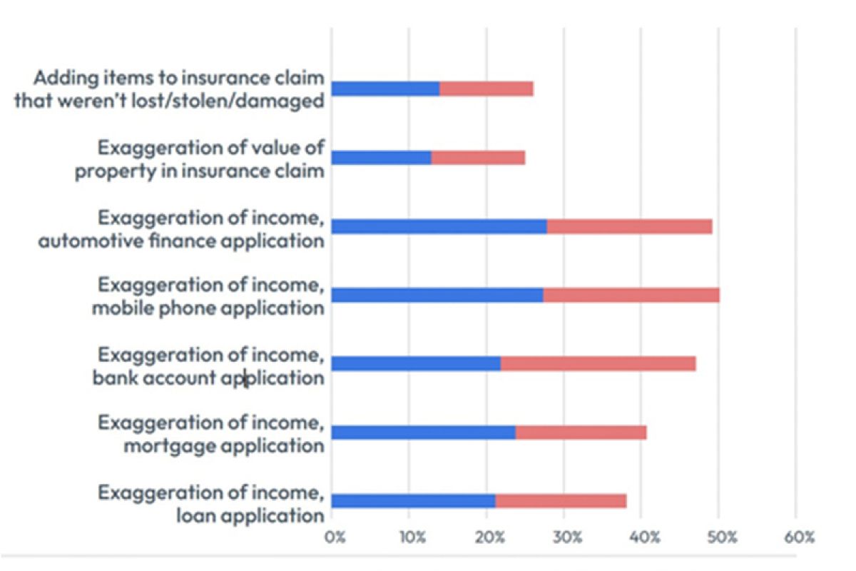 Survei FICO: Separuh Penduduk Indonesia Percaya Tidak Masalah Membesar-besarkan Pendapatan Saat Pengajuan Pinjaman dan Klaim Asuransi