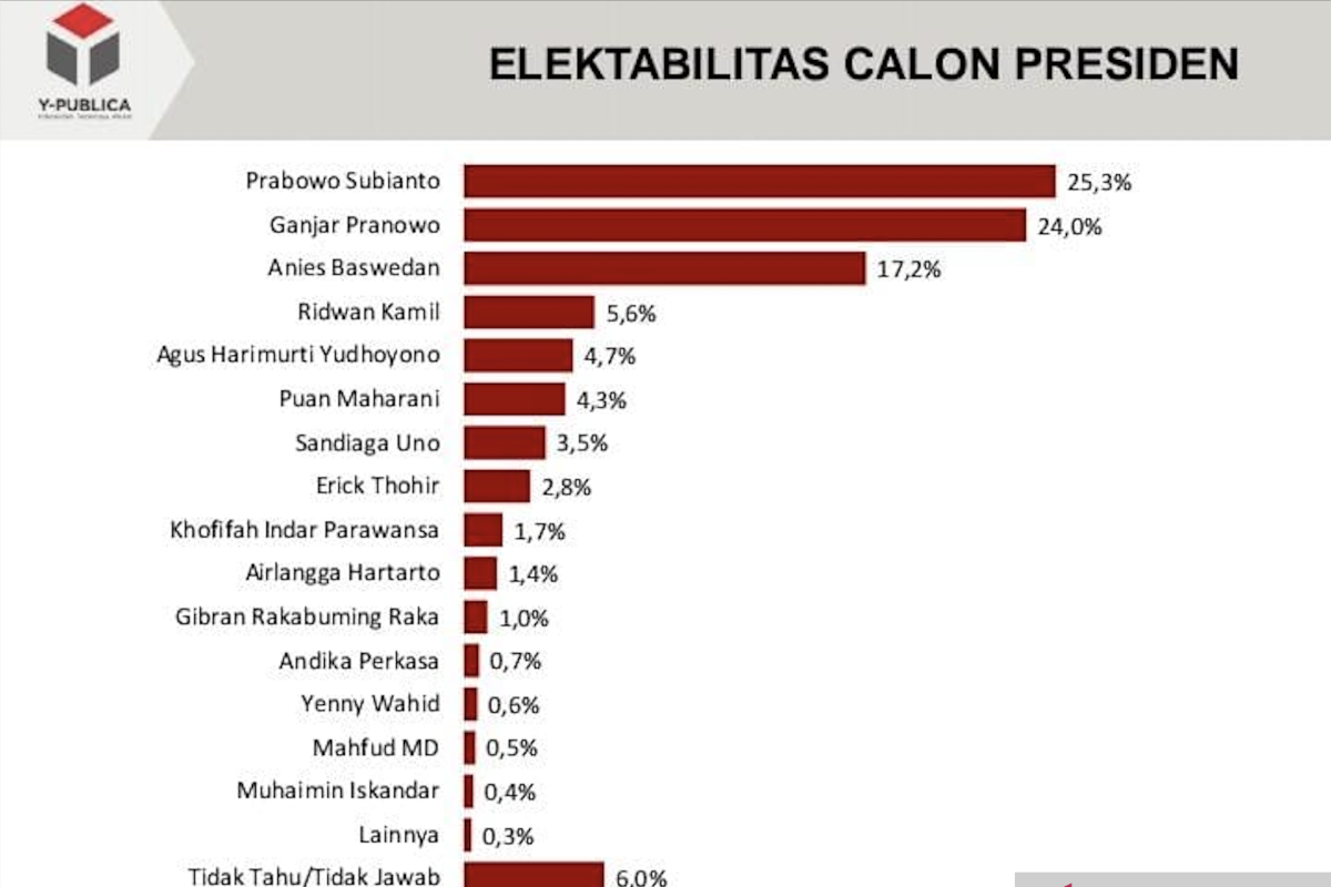 Y-Publica: Elektabilitas Prabowo Subianto tempati posisi teratas