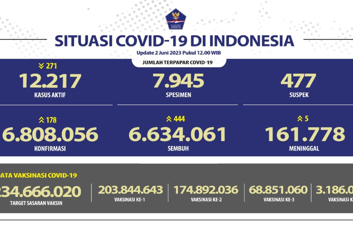 Penerima vaksinasi COVID-19 dosis penguat di Indonesia capai 68,85 juta