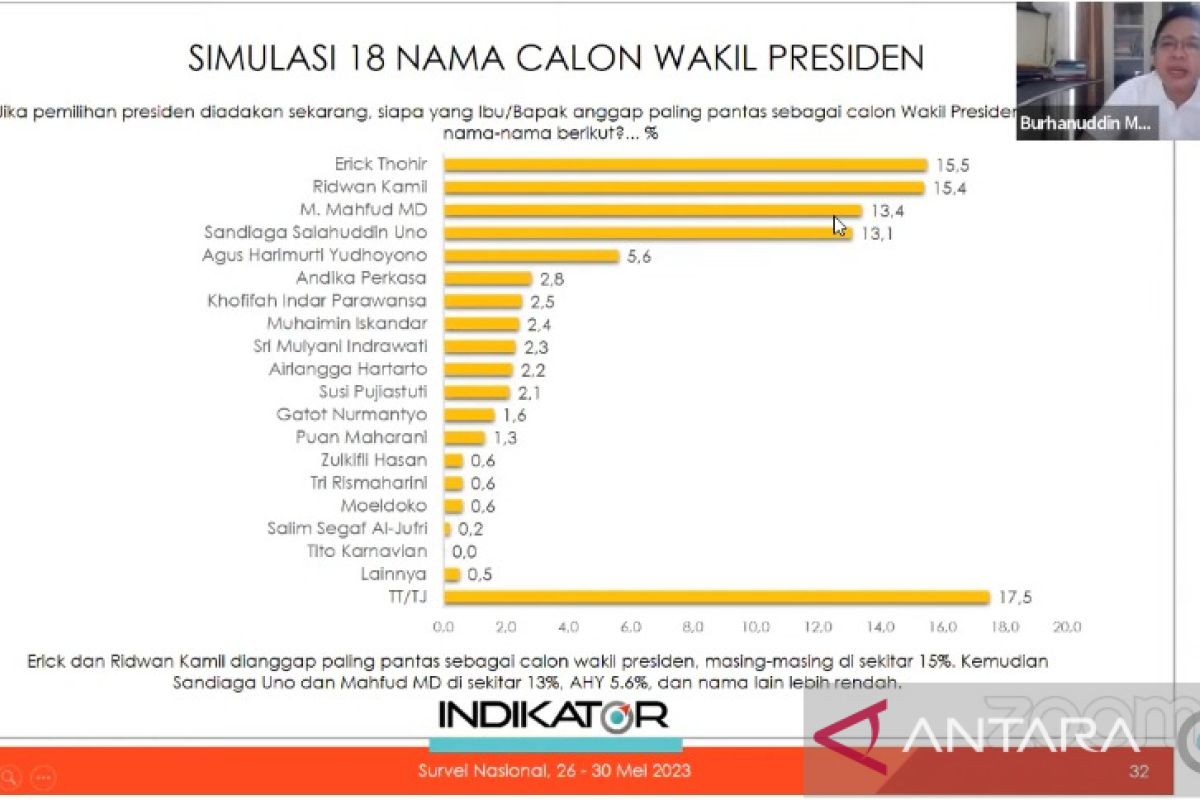 PAN semakin yakin usung Erick sebagai bakal cawapres