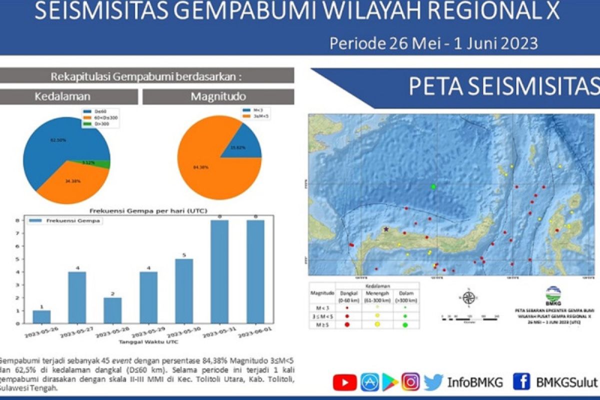 Stasiun Geofisika Manado catat 45 kejadian gempa di  Sulut