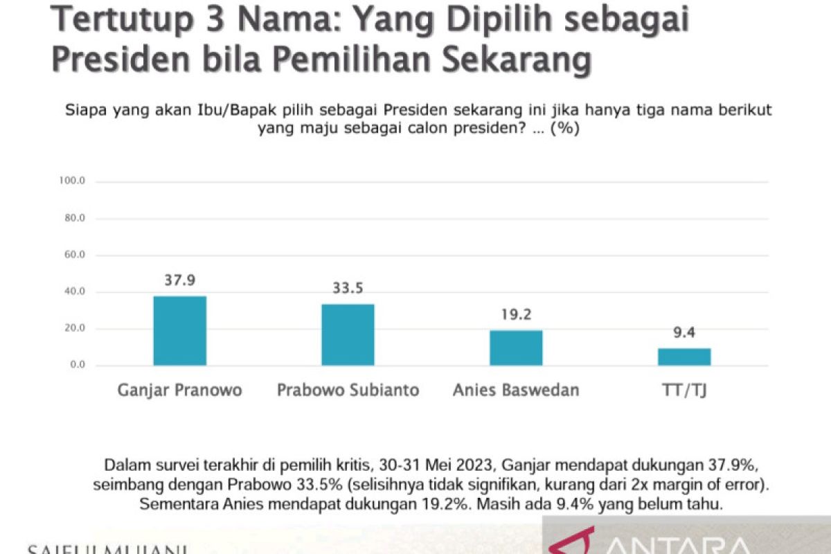 Elektabilitas Ganjar Pranowo tertinggi di kalangan pemilih kritis, menurut survei SMRC