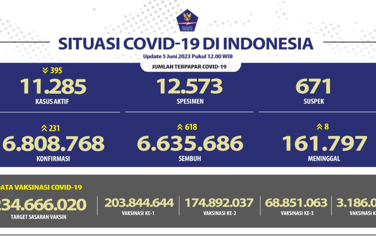 Penerima vaksin COVID-19 dosis penguat di Indonesia capai 68,85 juta warga