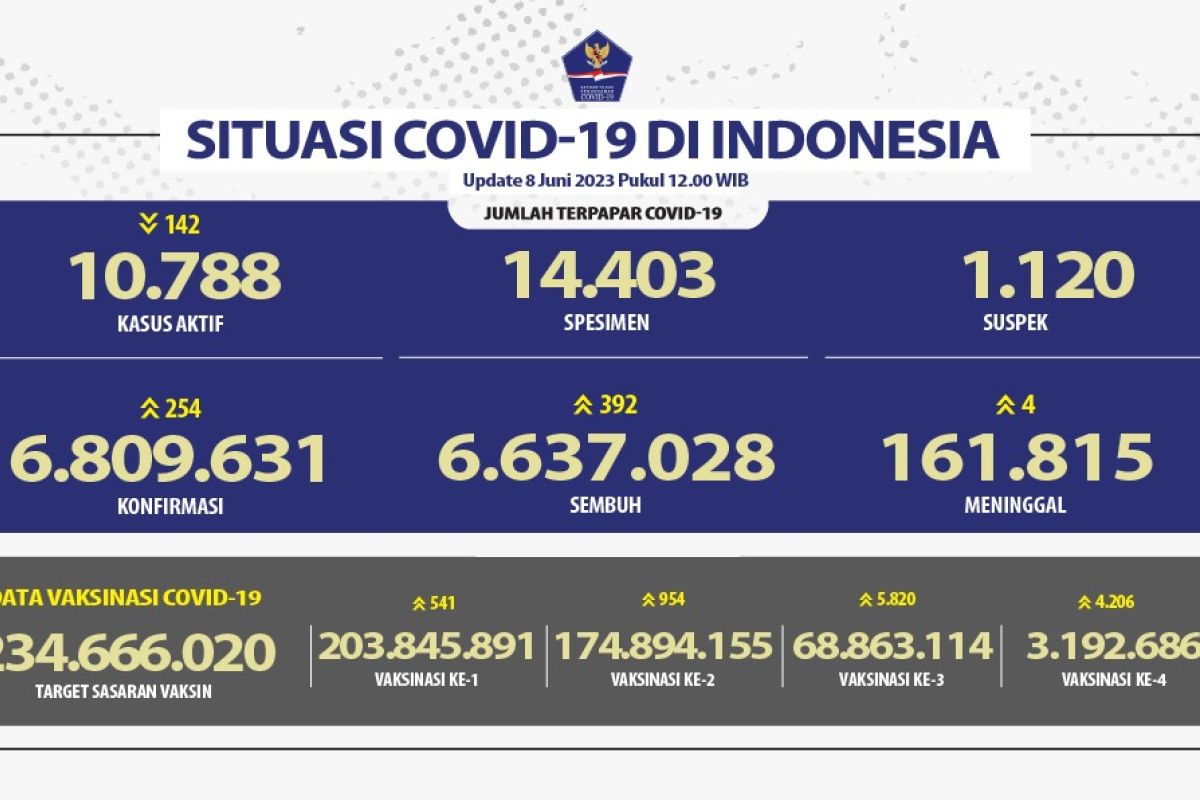 Penerima vaksin dosis penguat pertama capai 68,863 juta orang