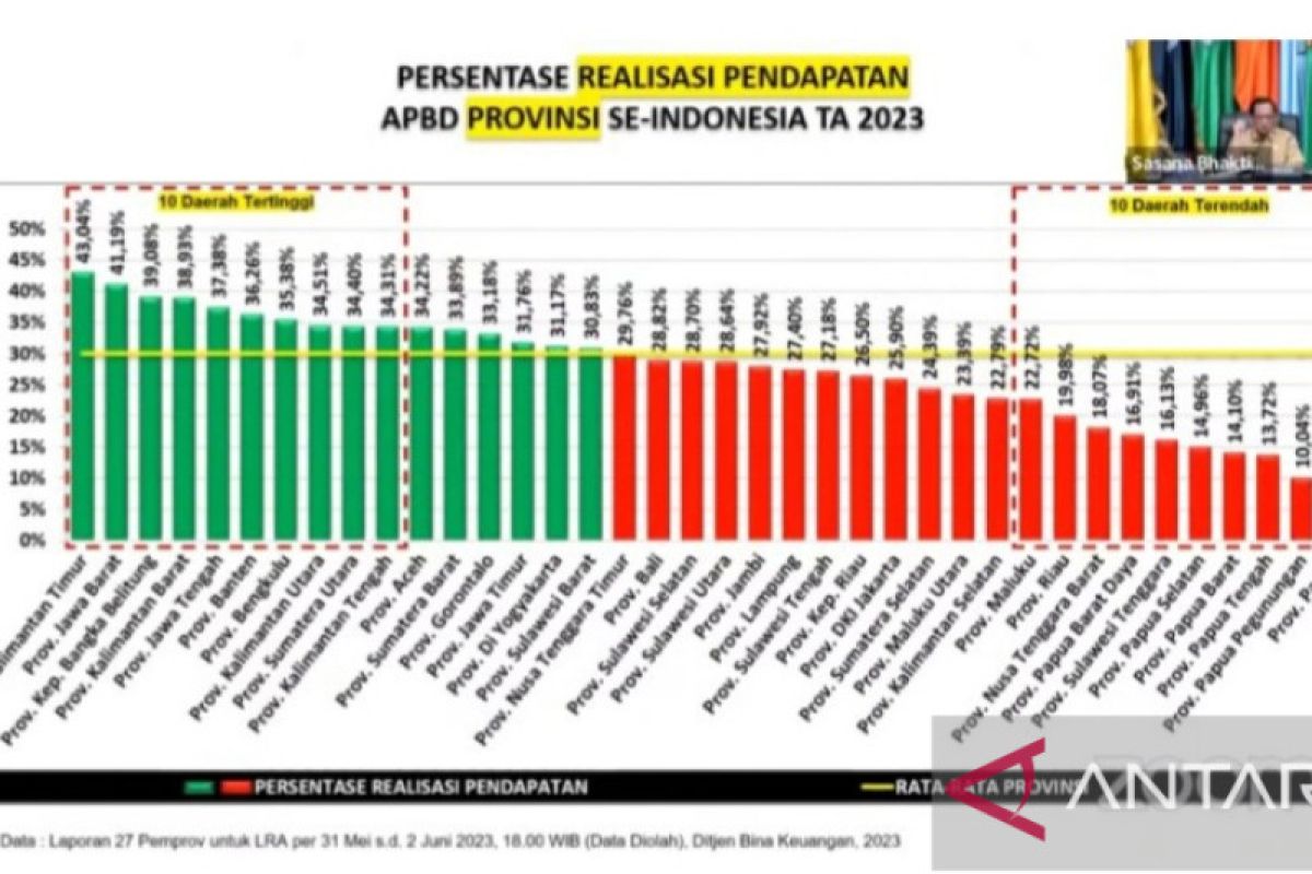 Pemprov Gorontalo termasuk 10 tertinggi realisasi APBD 2023 se-Indonesia