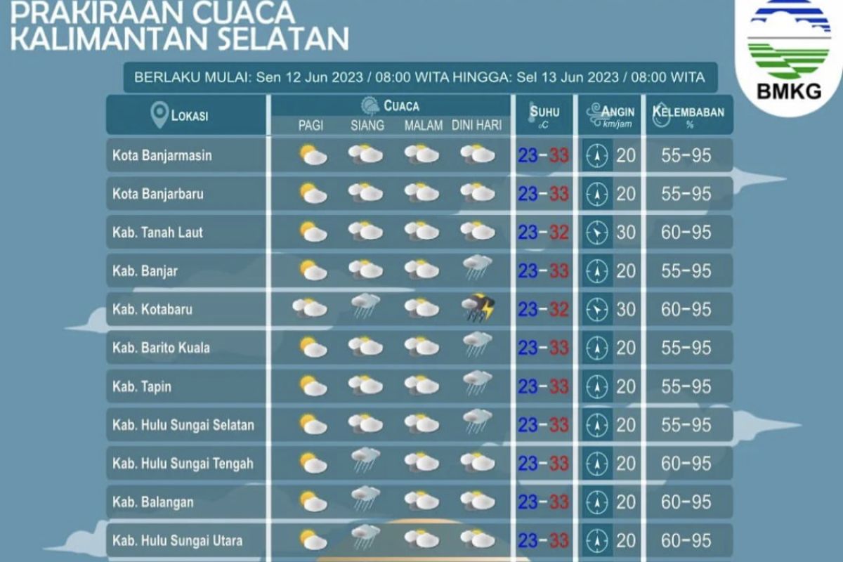 Dua kabupaten di Kalsel waspada terjadi hujan sedang-lebat