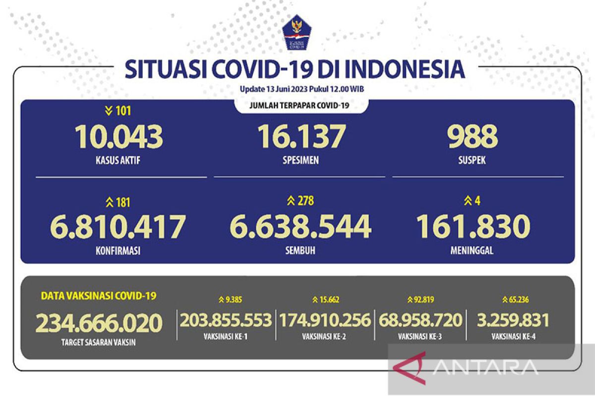 Kasus sembuh COVID-19 di Indonesia naik 278 jadi 6.638.544 orang