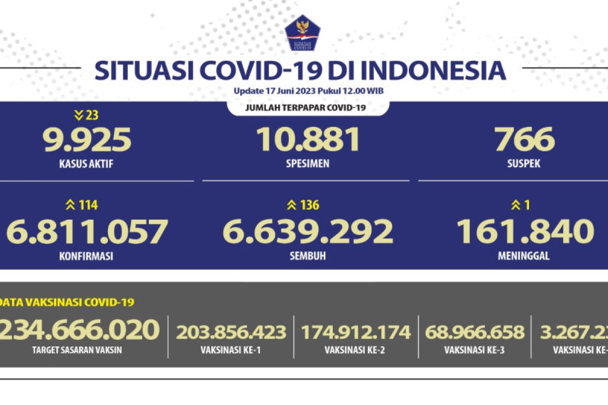 136 pasien sembuh dari COVID-19 pada Sabtu