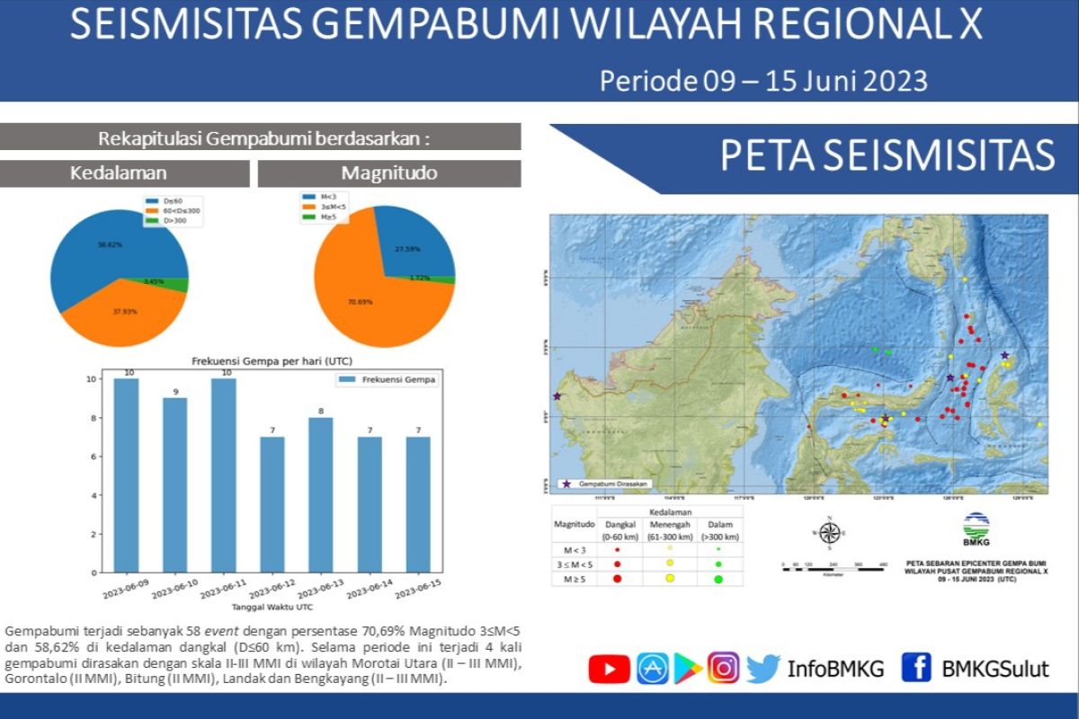 Sulut diguncang 58 kali gempa tektonik 