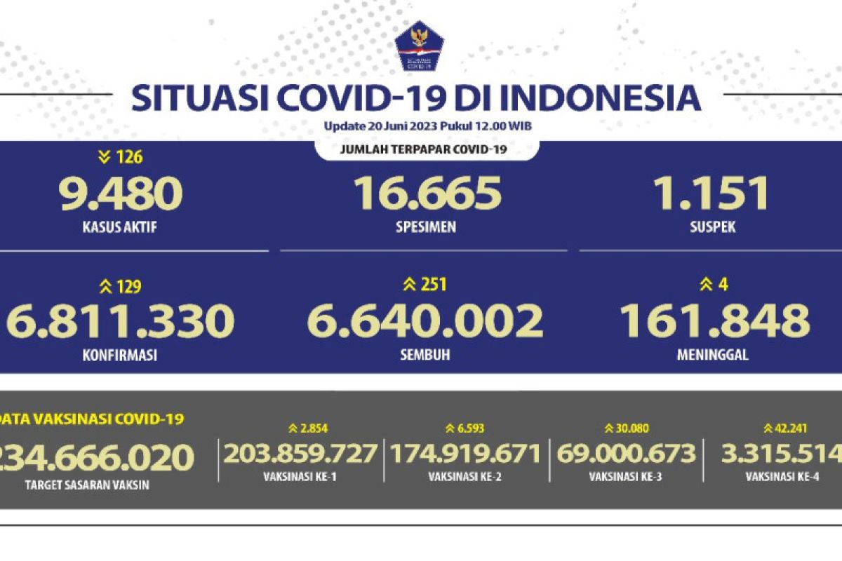 Satgas: Penerima vaksin dosis penguat kedua bertambah 42.241 jiwa