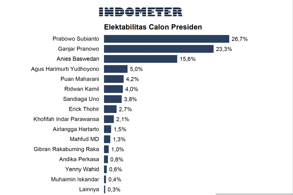 Hasil survei Indometer: Elektabilitas Prabowo Subianto 26,7 persen