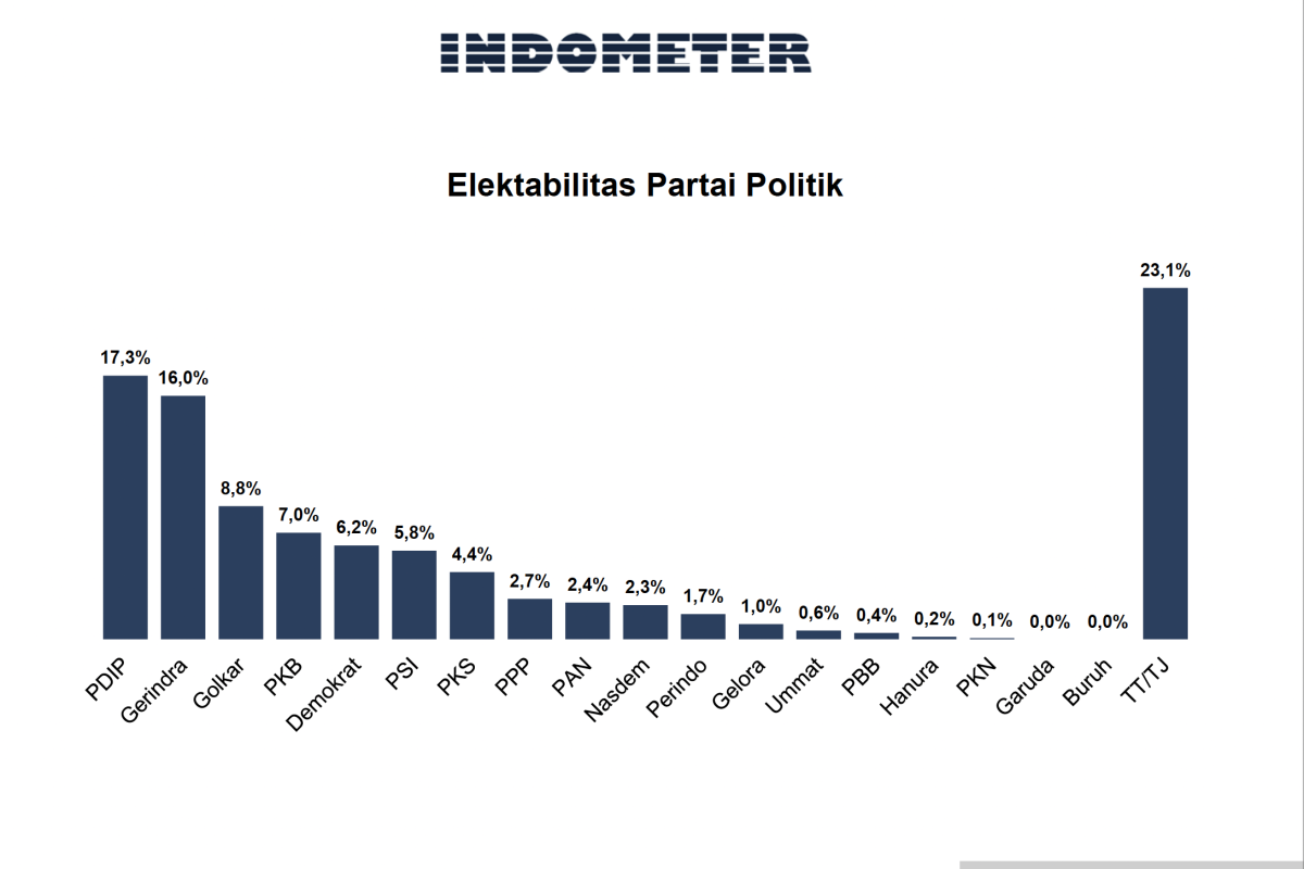 Hasil survei Indometer: Elektabilitas Partai Gerindra capai 16,0 persen