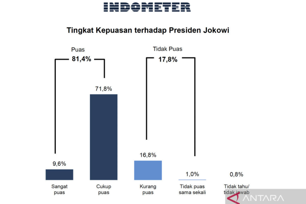 Survei Indometer: Kepuasan publik pada Jokowi tembus 81,4 persen