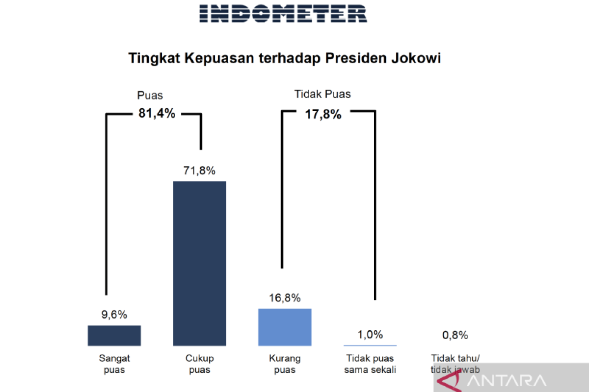 Survei Indometer: Kepuasan Publik Pada Jokowi Tembus 81,4 Persen ...