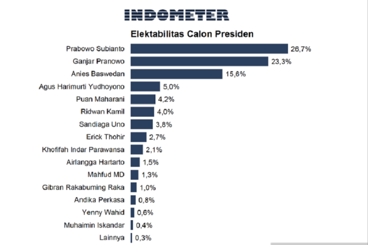 Survei Indometer: Elektabilitas Prabowo Subianto capai 26,7 persen