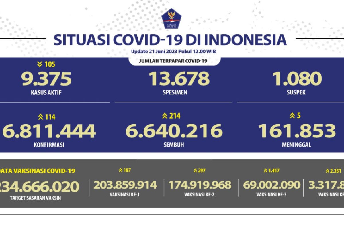 Kasus COVID-19 di Indonesia bertambah 114 orang di hari pencabutan status pandemi