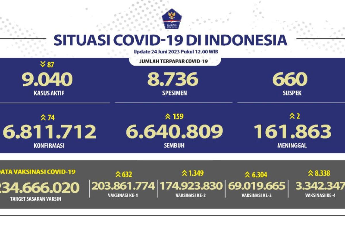 69,01 juta orang divaksin booster COVID-19
