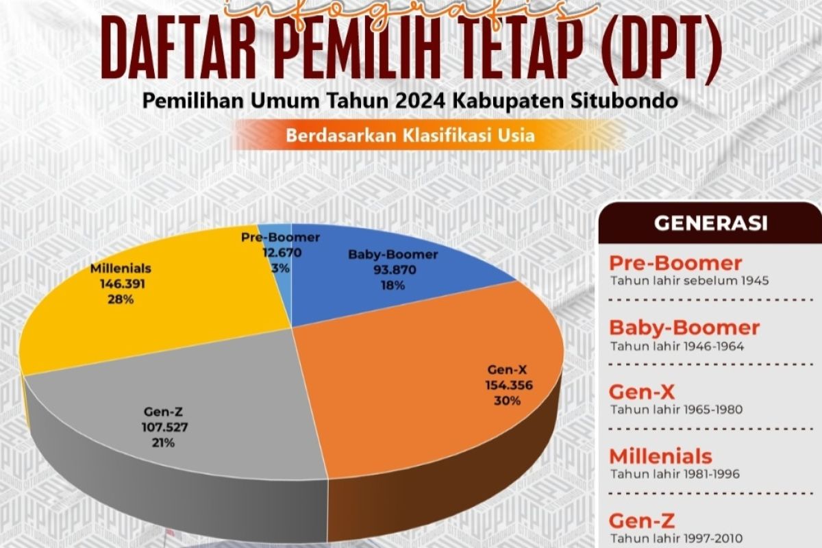 KPU Situbondo catat DPT Pemilu Serentak 2024 bertambah 35.059 orang