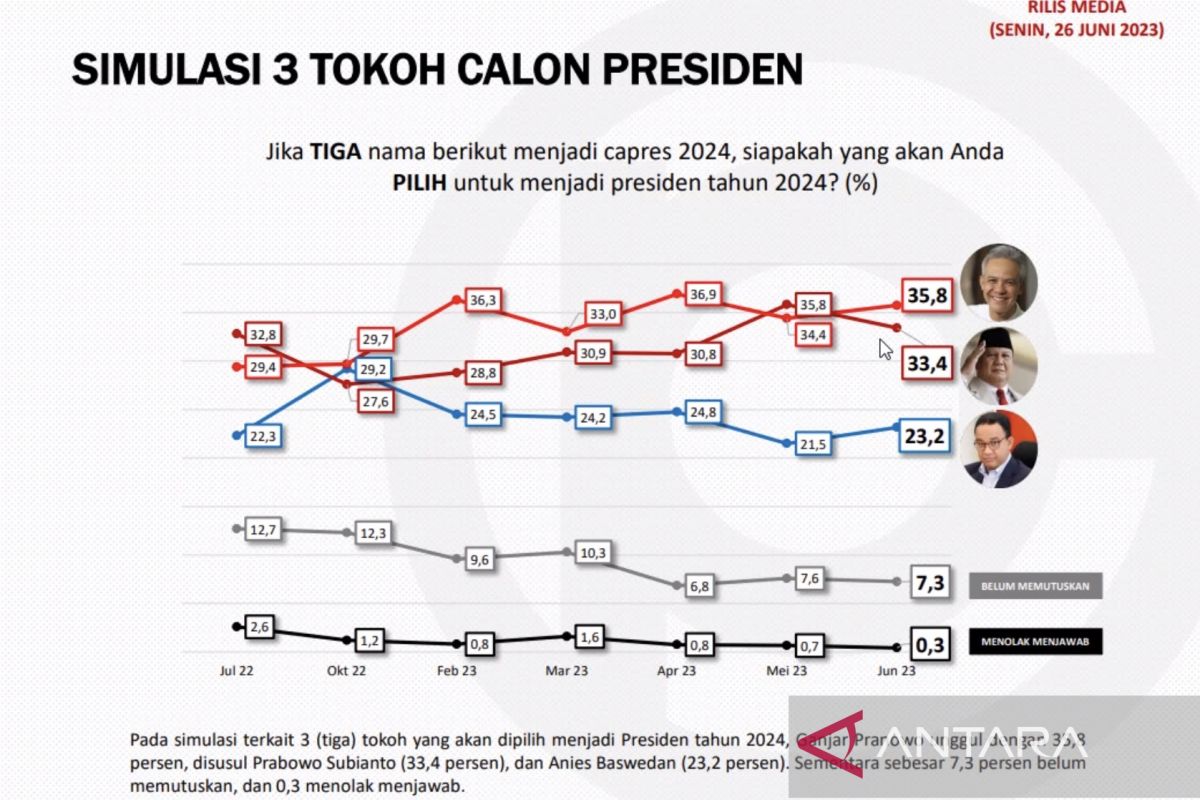 Survei Populi Center: Elektabilitas Ganjar ungguli Prabowo dan Anies