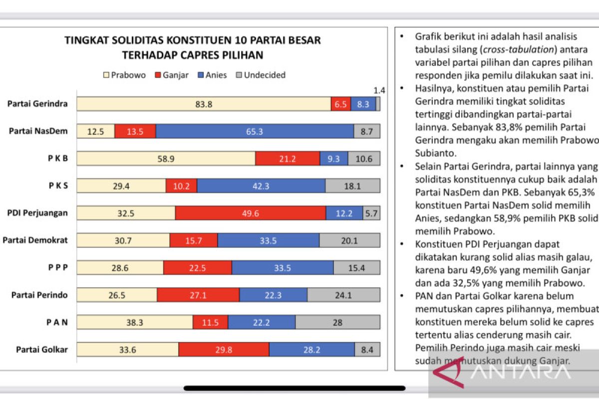 Peneliti PWS sebut konstituen Gerindra paling solid dan loyal