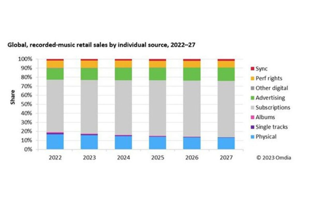 Omdia memperkirakan rekor penjualan ritel musik rekaman tertinggi baru, tetapi pertumbuhannya melambat