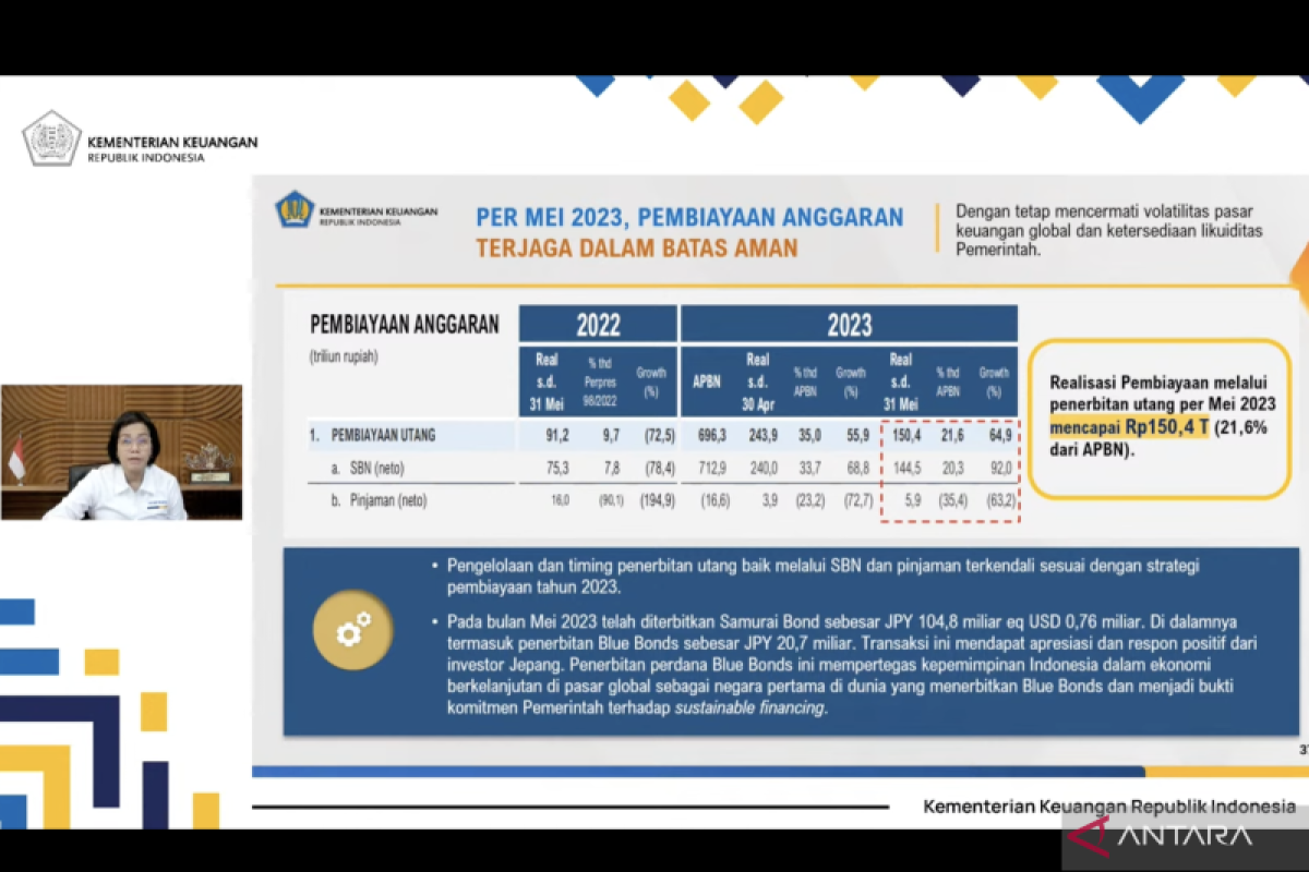 Kemenkeu sebut Realisasi pembiayaan dari utang Rp150,4 triliun per Mei