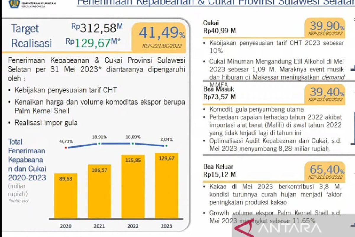 DJBC : Penerimaan cukai Sulsel hingga Mei 2023 capai Rp129,67 miliar