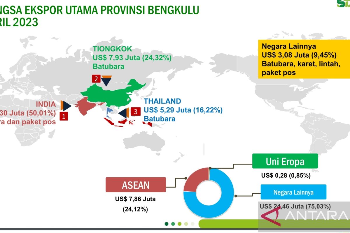 BPS: ASEAN mulai jadi pangsa ekspor utama komoditas Bengkulu