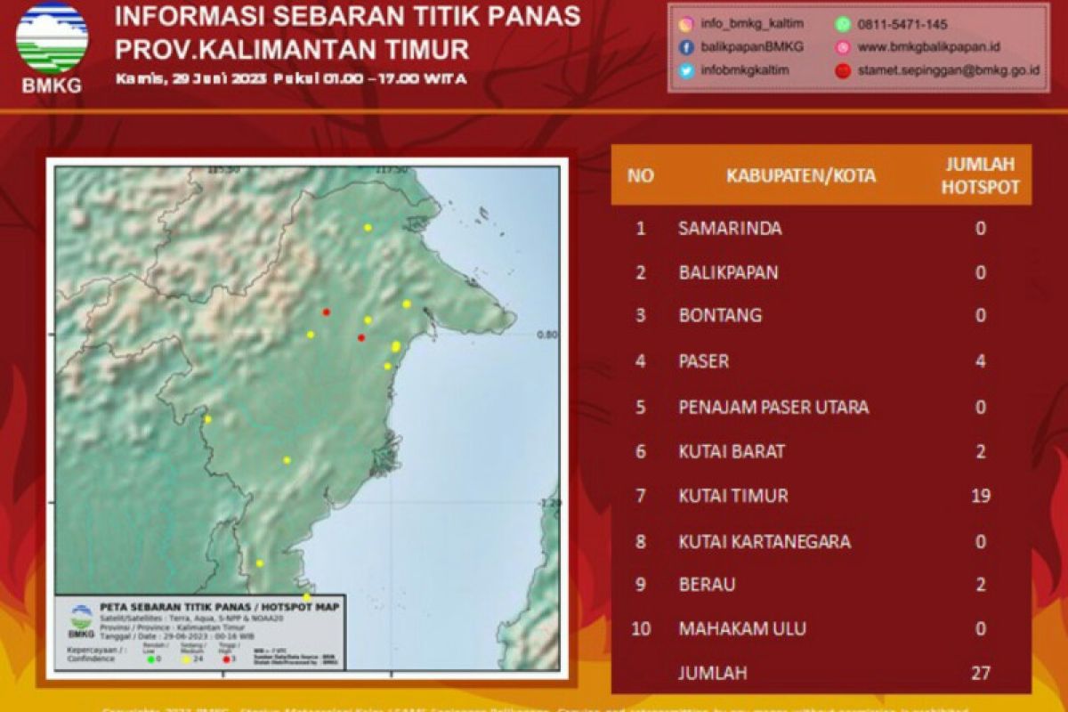 BMKG deteksi 27 titik panas di Kaltim