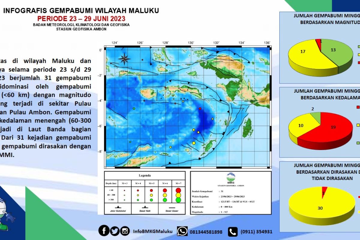 Maluku diguncang 31 kali gempa dalam sepekan