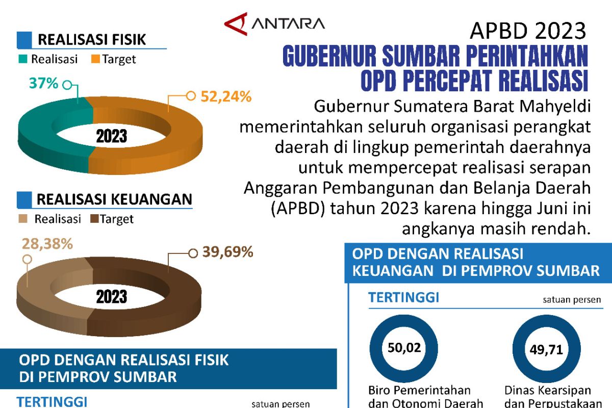 APBD 2023 Gubernur Sumbar Perintahkan OPD Percepat Realisasi - ANTARA ...