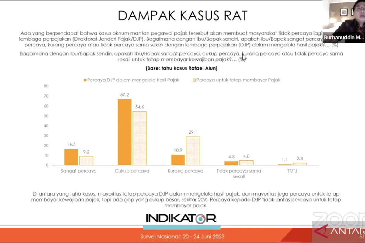 Indikator Politik: Kepercayaan publik ke DJP naik jadi 83,7 persen