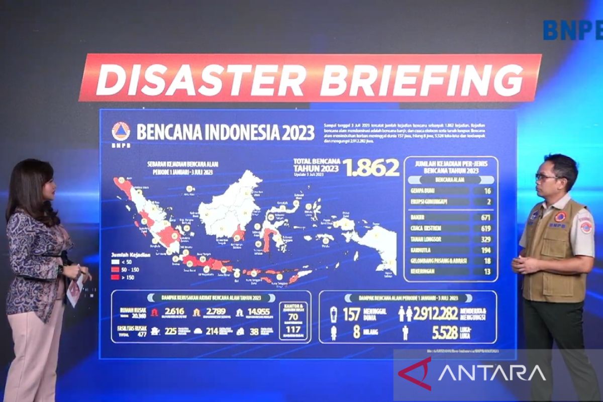 1,862 disasters in January-July caused by human-made factors: BNPB