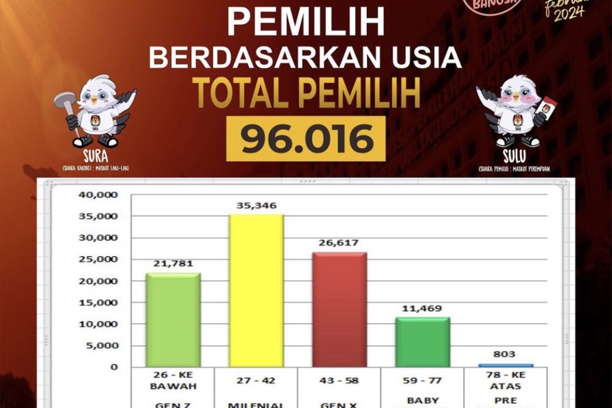 KPU Balangan rilis DPT Pemilu 2024 sebanyak 96.016