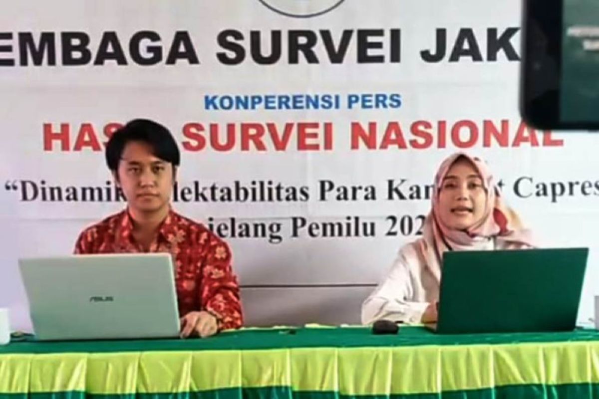 42,3 persen responden meyakini  Jokowi 