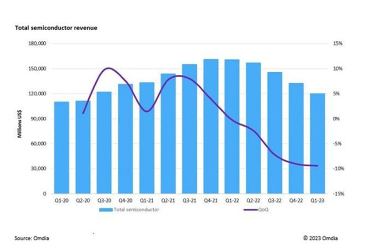 Omdia: Pasar semikonduktor memperpanjang catatan penurunan hingga kuartal kelima
