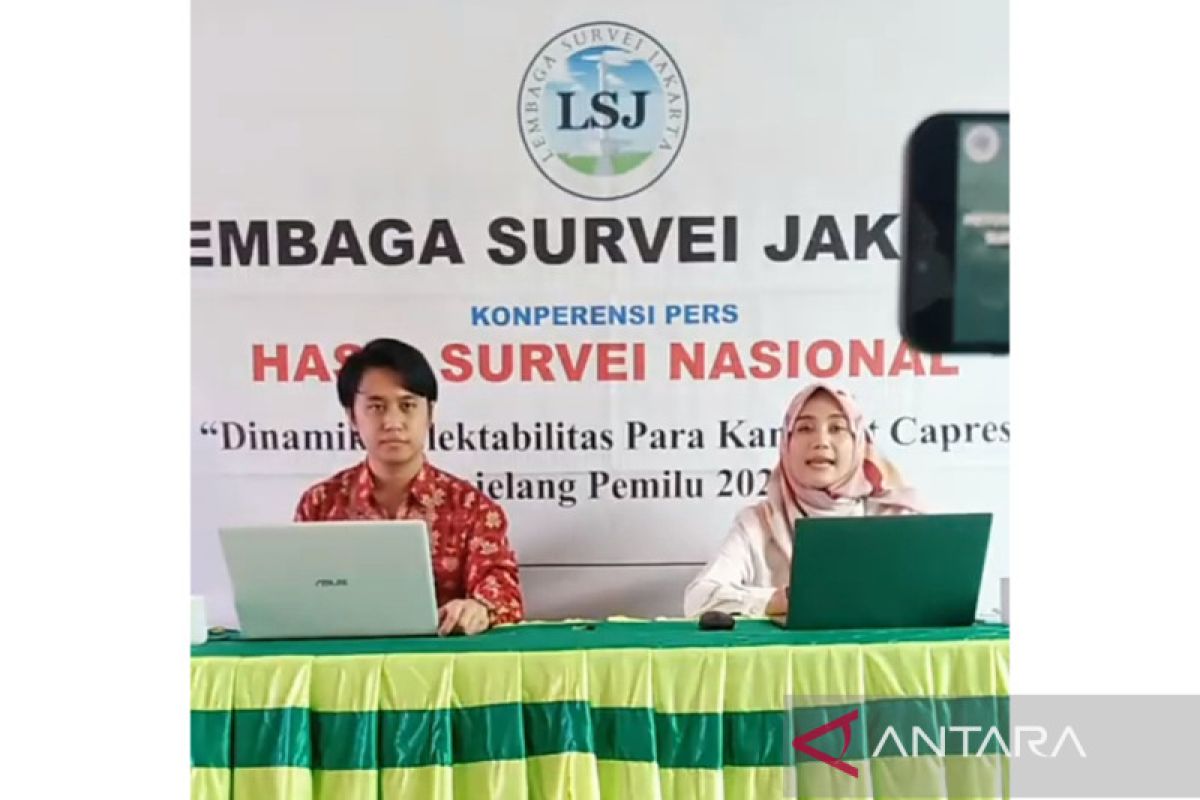 LSJ: 42,3 persen responden yakin Jokowi 