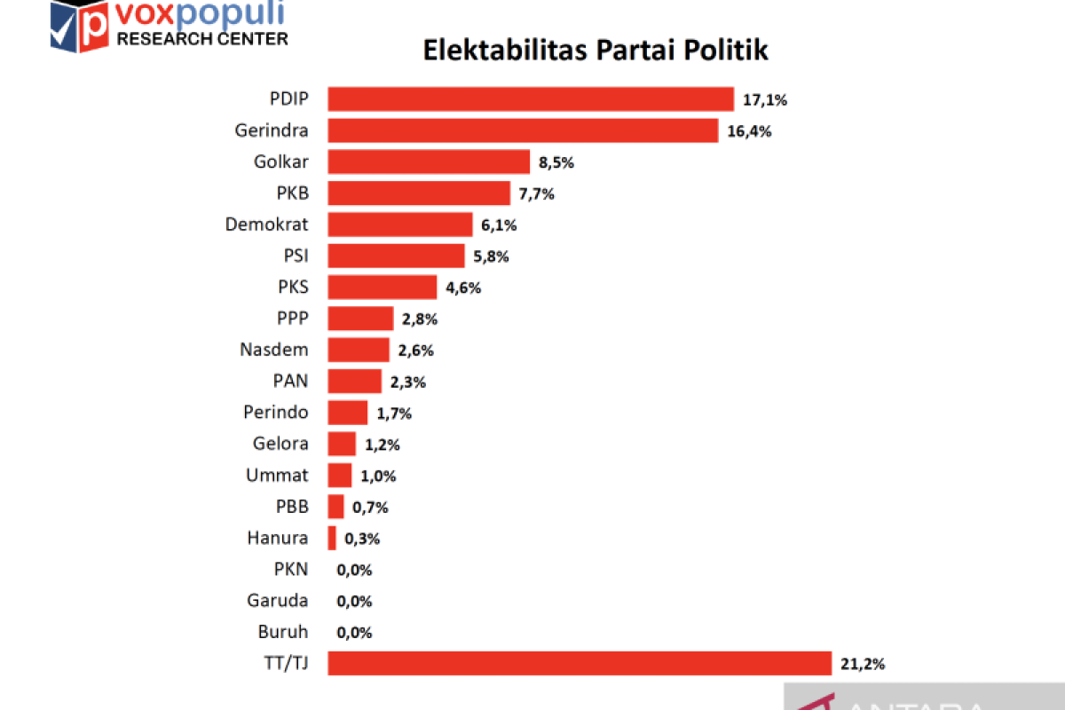 Survei Voxpopuli sebut elektabilitas PSI dan Demokrat  bersaing ketat