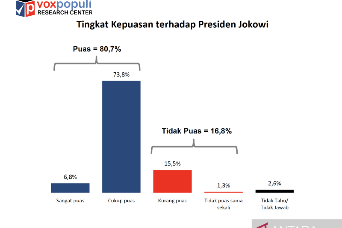 Survei Voxpopuli: Kepuasan publik terhadap Jokowi capai 80,6 persen
