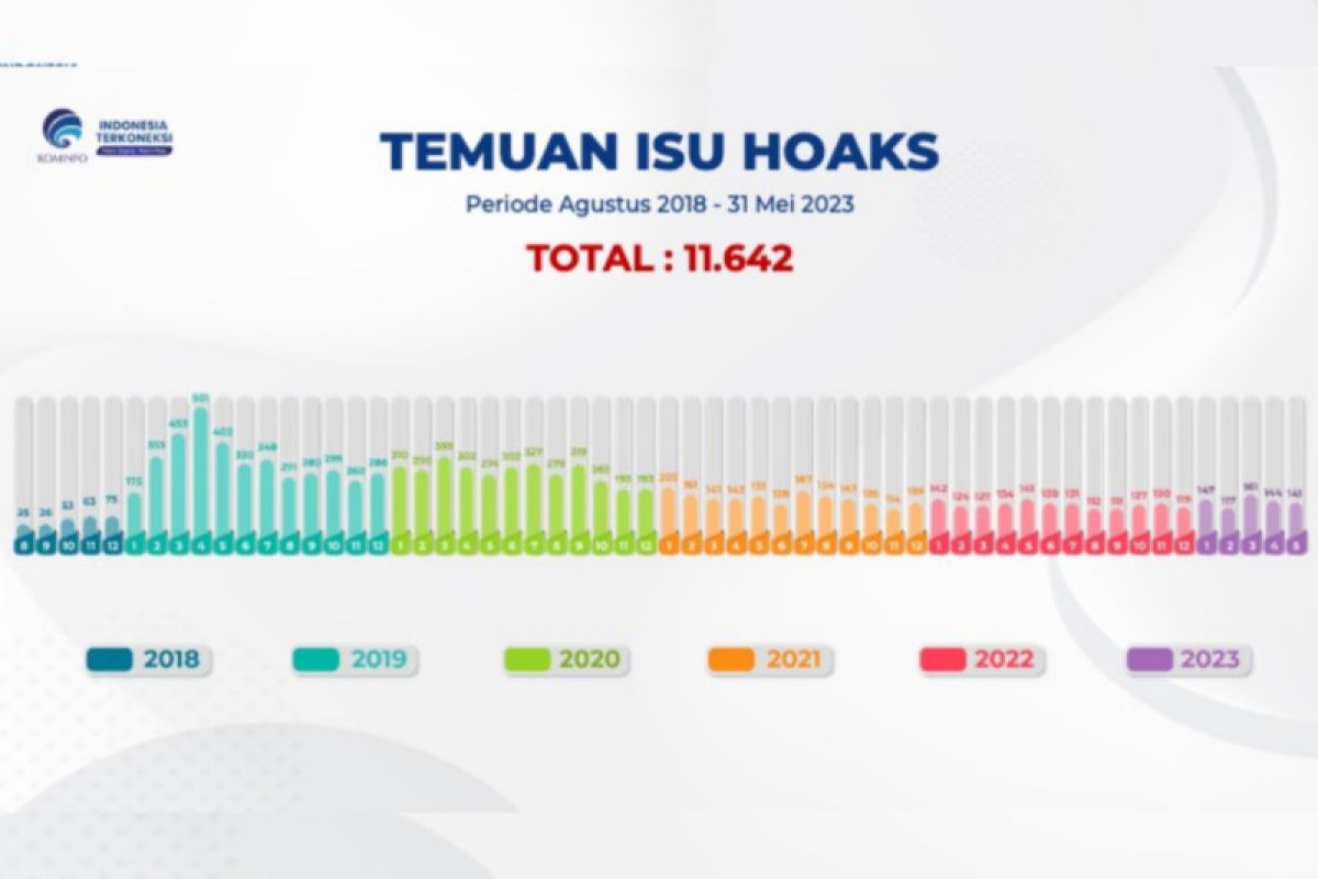 Communication Ministry identifies 710 hoaxes in Jan–May