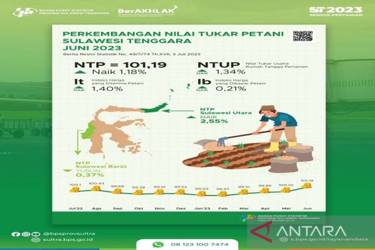Petani di Sulawesi Tenggara bergairah NTP naik di Juni 2023